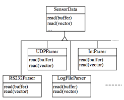 sensordata architecture